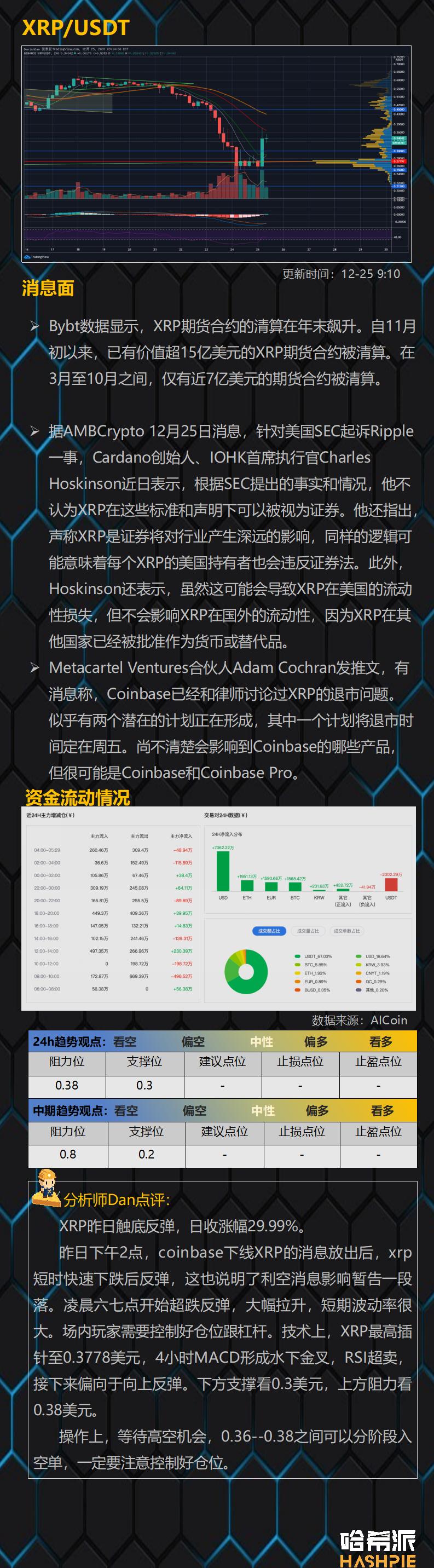 XRP大幅反弹，不要被市场戏弄13