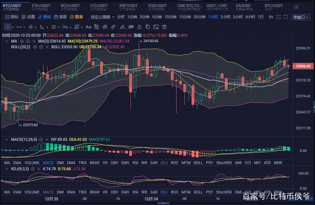 12月25日上午比特币市场分析