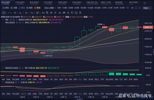 12月25日上午比特币市场分析1