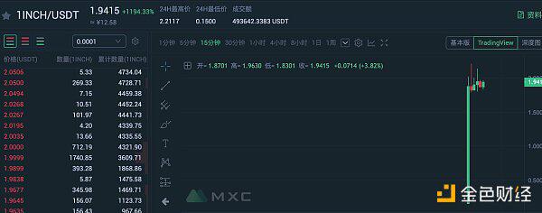 1寸开盘10次，火币、奥克斯等交易活动
