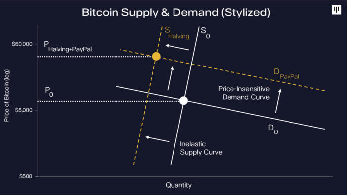 画一个图表告诉你:比特币的需求是供给的三倍 画一个图表告诉你:比特币的需求是供给的三倍