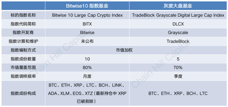 解读加密指数基的“灰度”：位10加密指数基金11