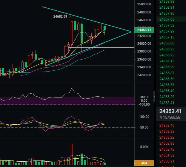 梁烨点评比特币：上午12:26比特币市场分析及操作建议