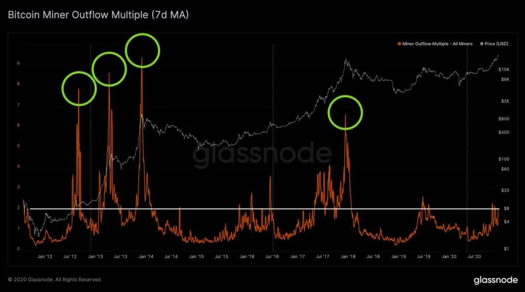 尽管比特币的价格仍然居高不下,但链上数据显示,矿商出售比特币的意愿有所下降 尽管比特币的价格仍然居高不下,但链上数据显示,矿商出售比特币的意愿有所下降