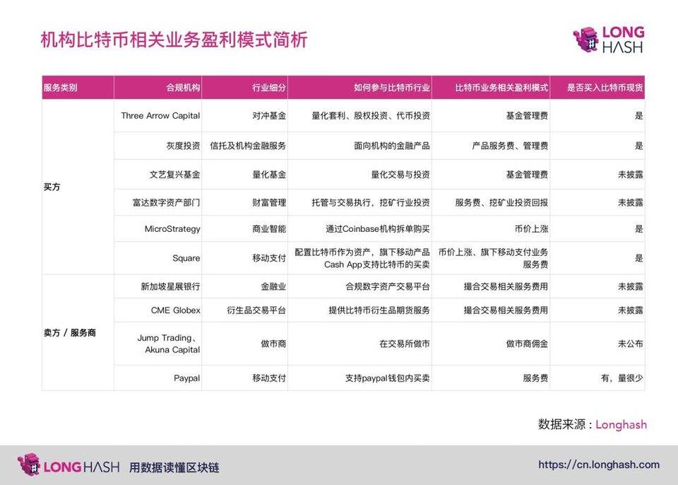 比特币相关业务盈利模式比较：哪些更具投机性？哪些是长期多头？