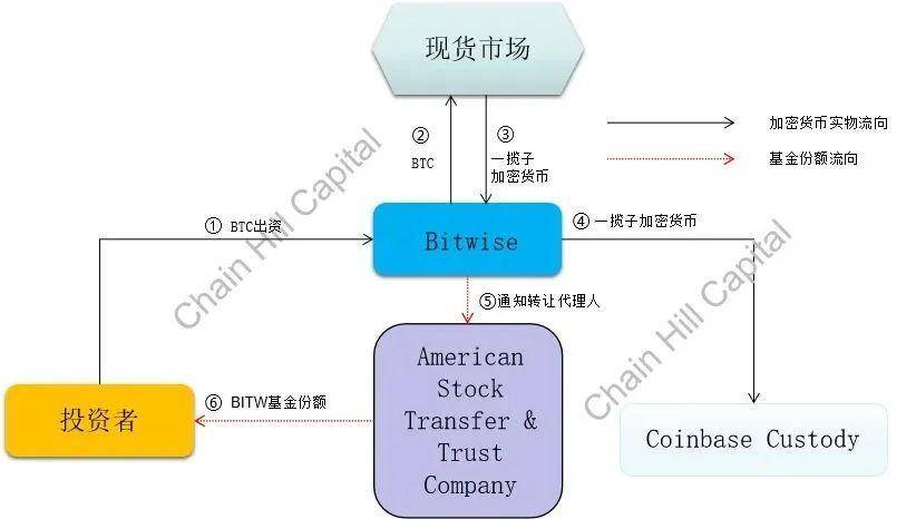 全面分析位10加密指数基金，哪个套利方向值得关注？5