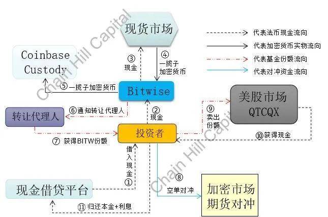 全面分析位10加密指数基金，哪个套利方向值得关注？6