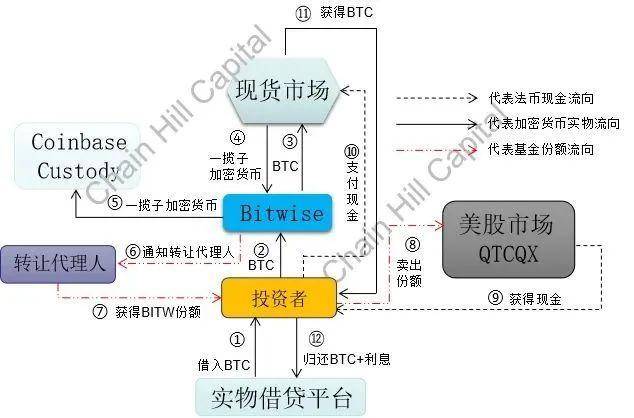全面分析位10加密指数基金，哪个套利方向值得关注？7