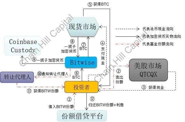 全面分析位10加密指数基金，哪个套利方向值得关注？9