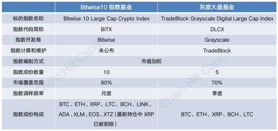 全面分析位10加密指数基金，哪个套利方向值得关注？10