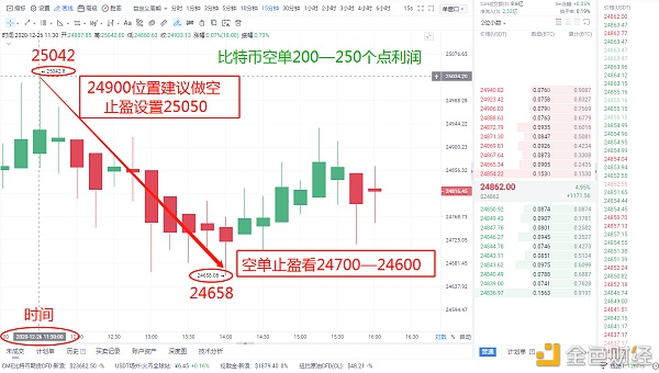 傅先生说：上午，比特币的空单已经达到250点以上的收益（下一波正在布局中）1