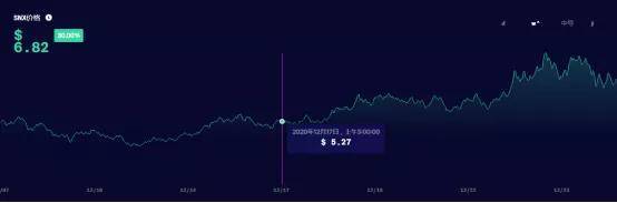 SNx一周内涨幅超过40%，合成资产也开始走高