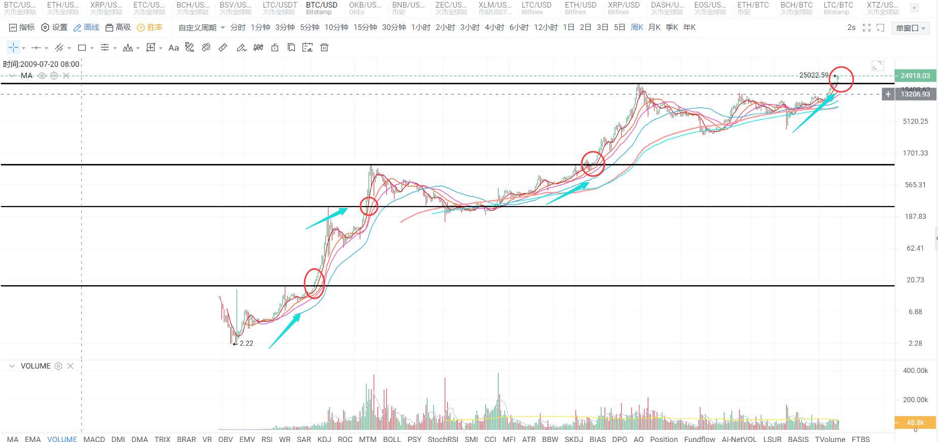 比特币再次创出新高,抓住机会突破,寻找强势货币 比特币再次创出新高,抓住机会突破,寻找强势货币