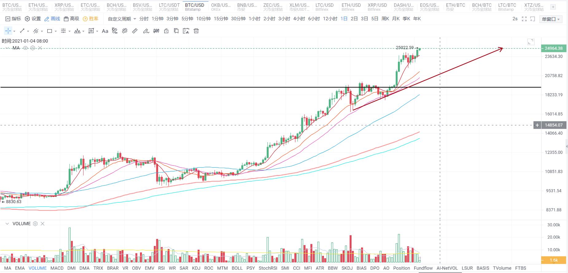 比特币再次创出新高,抓住机会突破,寻找强势货币1 比特币再次创出新高,抓住机会突破,寻找强势货币1