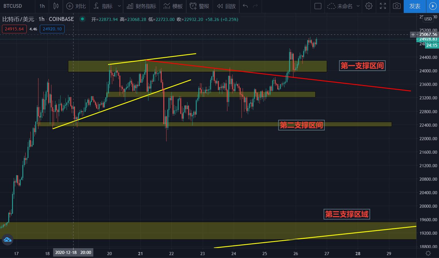 比特币再次创出新高,抓住机会突破,寻找强势货币2 比特币再次创出新高,抓住机会突破,寻找强势货币2