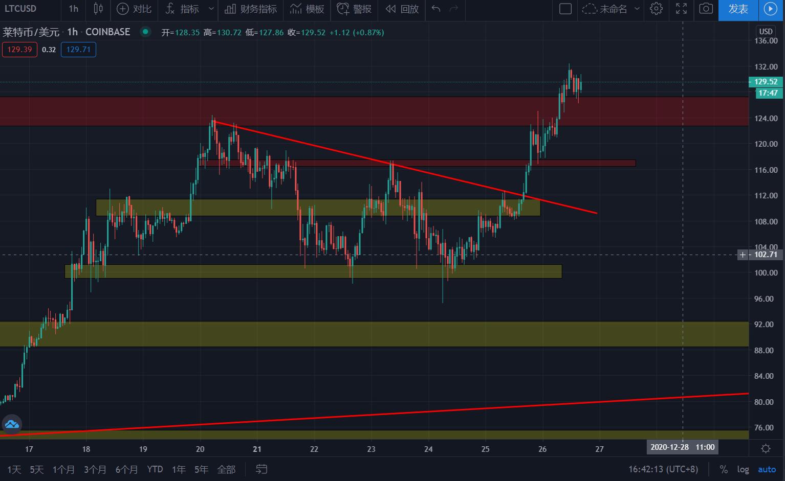 比特币再次创出新高,抓住机会突破,寻找强势货币3 比特币再次创出新高,抓住机会突破,寻找强势货币3