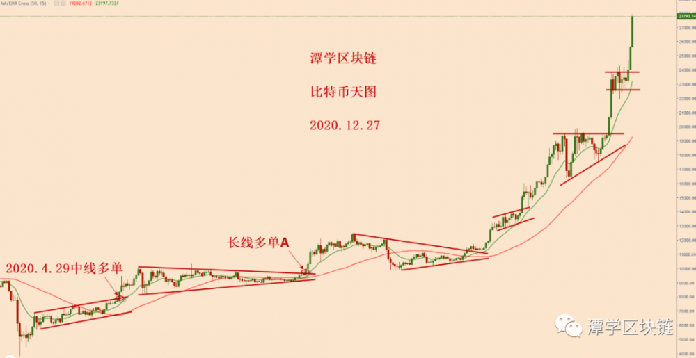 比特币进一步加速上涨,目标是3万美元! 比特币进一步加速上涨,目标是3万美元!
