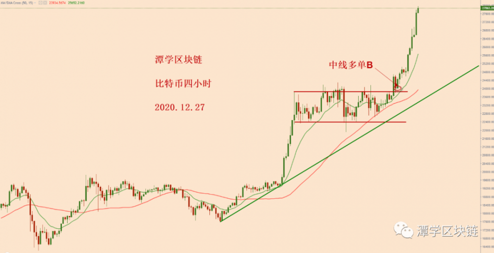 比特币进一步加速上涨,目标是3万美元!1 比特币进一步加速上涨,目标是3万美元!1