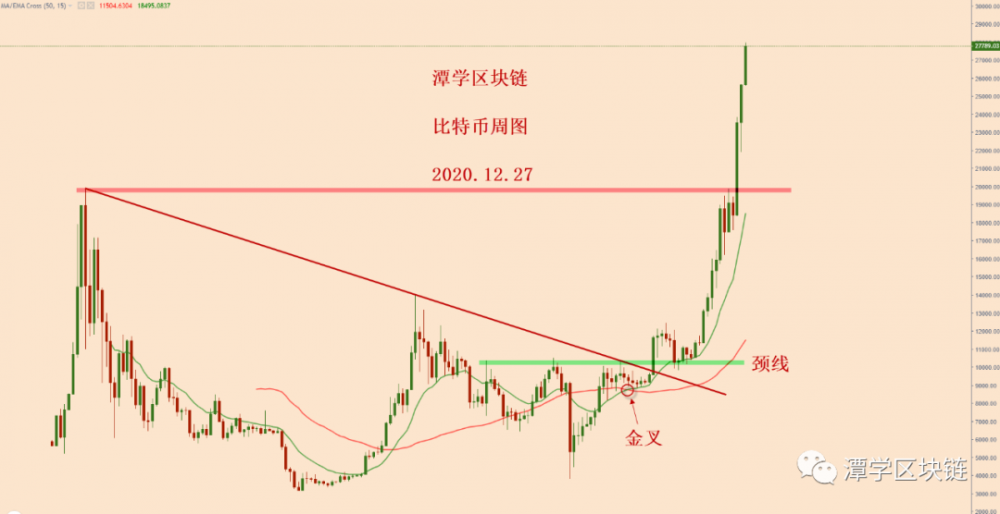 比特币进一步加速上涨,目标是3万美元!2 比特币进一步加速上涨,目标是3万美元!2