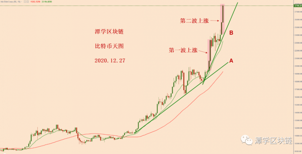 比特币进一步加速上涨,目标是3万美元!3 比特币进一步加速上涨,目标是3万美元!3