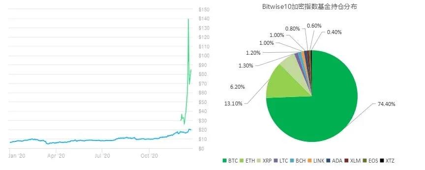 加密指数基“灰度”解读：按位10位加密指数基金1