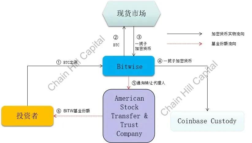 加密指数基“灰度”解读：按位10位加密指数基金6