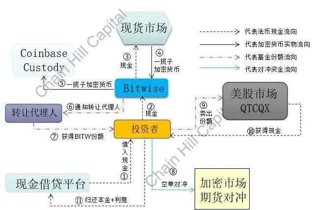 加密指数基“灰度”解读：按位10位加密指数基金7