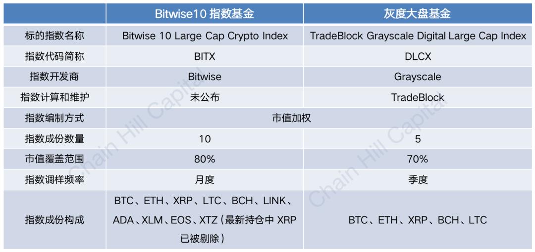 加密指数基“灰度”解读：按位10位加密指数基金11
