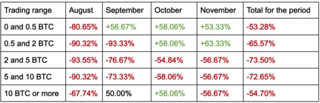比特币的“鲸鱼”对散户投资者不利2
