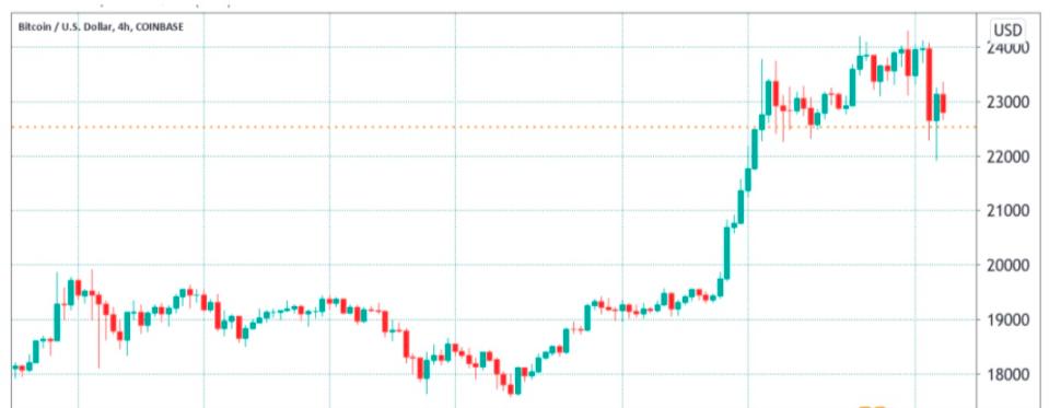 看跌还是看涨？我们来看看比特币的四个关键价格指标