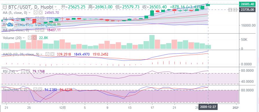 【分析师展望未来】比特币上涨势头强劲,市场有可能再创新高 【分析师展望未来】比特币上涨势头强劲,市场有可能再创新高