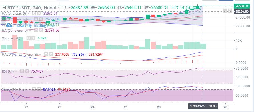 【分析师展望未来】比特币上涨势头强劲,市场有可能再创新高1 【分析师展望未来】比特币上涨势头强劲,市场有可能再创新高1