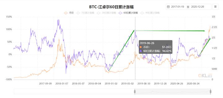 [分析师展望未来]比特币进一步加速上涨，目标是3万美元！