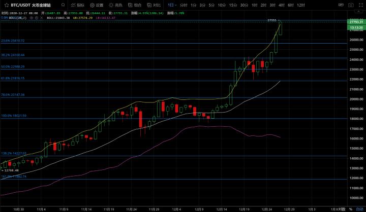 [分析师展望未来]比特币进一步加速上涨，目标是3万美元！1