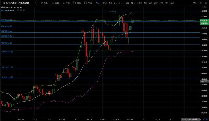 [分析师展望未来]比特币进一步加速上涨，目标是3万美元！2
