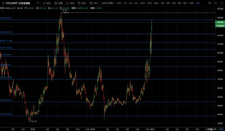 [分析师展望未来]比特币进一步加速上涨，目标是3万美元！3