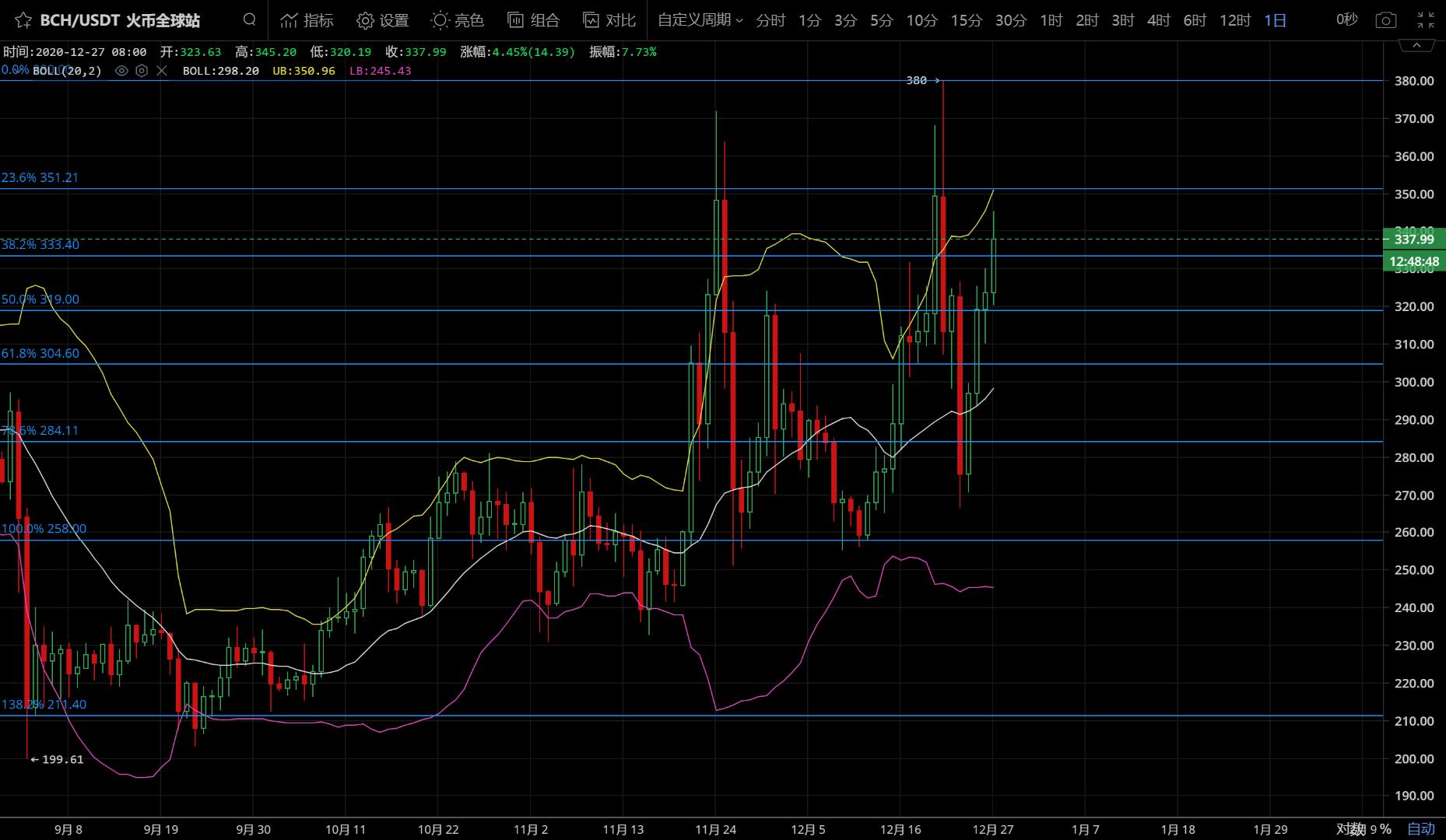 [分析师展望未来]比特币进一步加速上涨，目标是3万美元！4