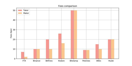 FTX月度交易量高达678亿美元，新增现货贷款市场