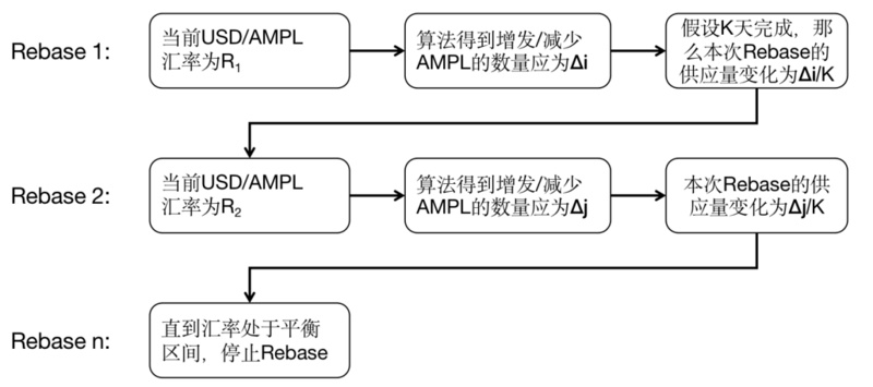 本文将带您了解两代算法的稳定硬币谱系3