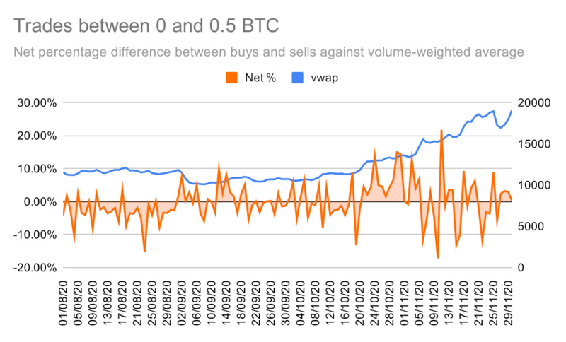 Okex研究：散户投资者追捧比特币创历史新高，但利润却是鲸鱼1
