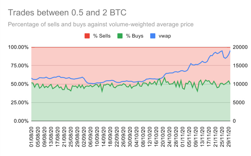 Okex研究：散户投资者追捧比特币创历史新高，但利润却是鲸鱼3