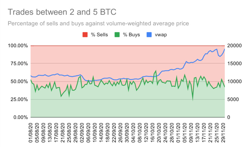 Okex研究：散户投资者追捧比特币创历史新高，但利润却是鲸鱼7