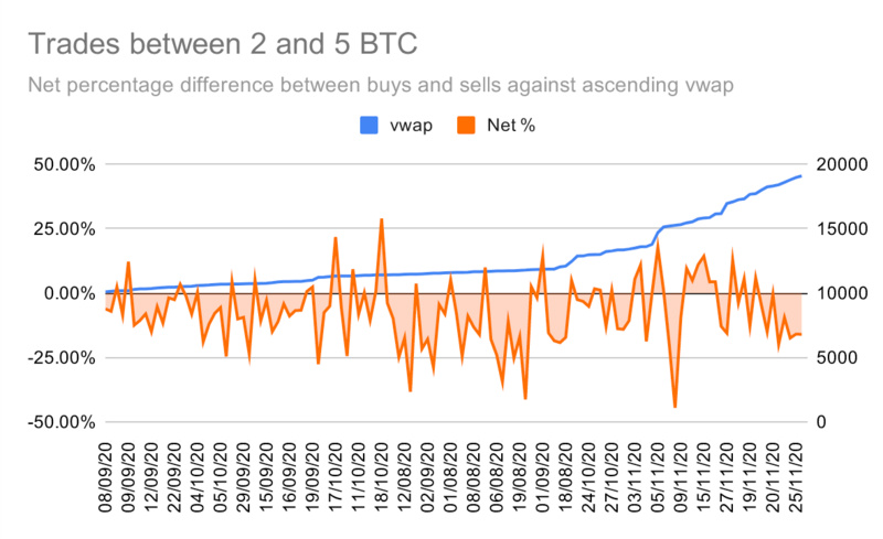 Okex研究：散户投资者追捧比特币创历史新高，但利润却是鲸鱼9