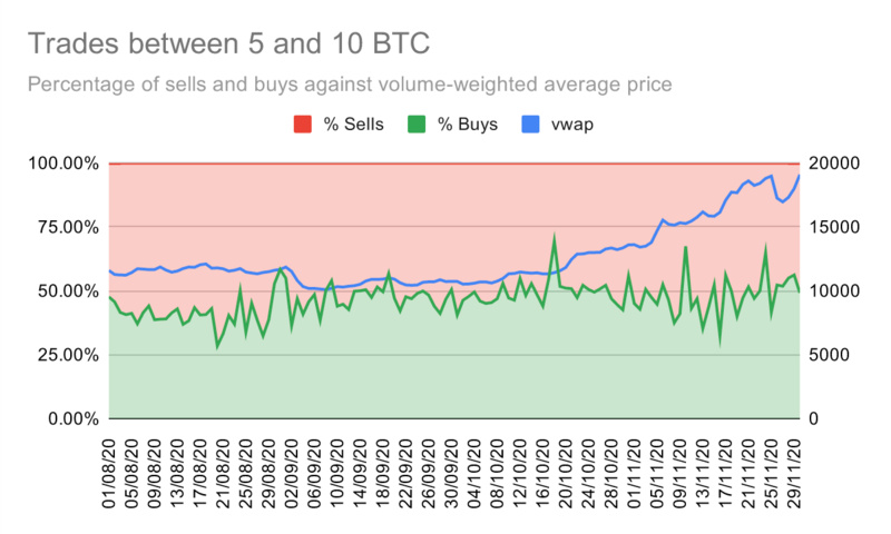 Okex研究：散户投资者追捧比特币创历史新高，但利润却是鲸鱼10