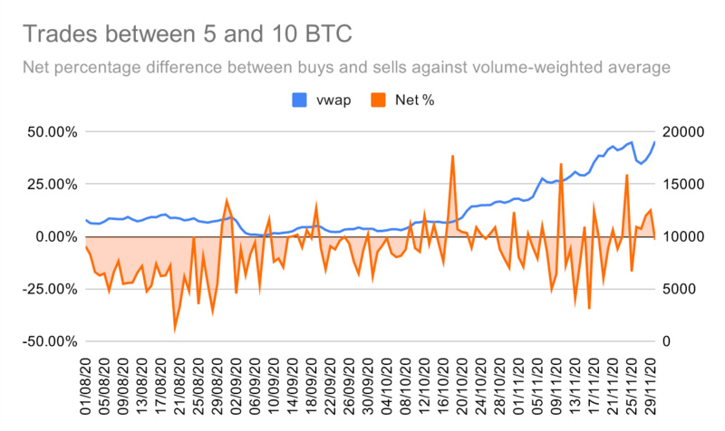 Okex研究：散户投资者追捧比特币创历史新高，但利润却是鲸鱼11