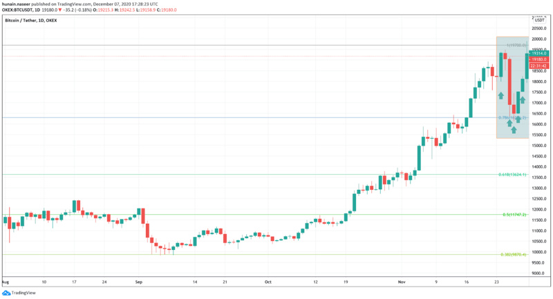 Okex研究：散户投资者追捧比特币创历史新高，但利润却是鲸鱼12
