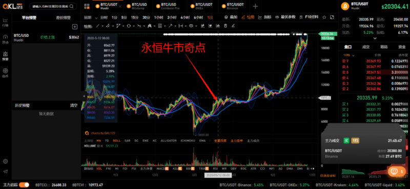 比特币突破2万美元1