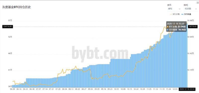 比特币突破2万美元2