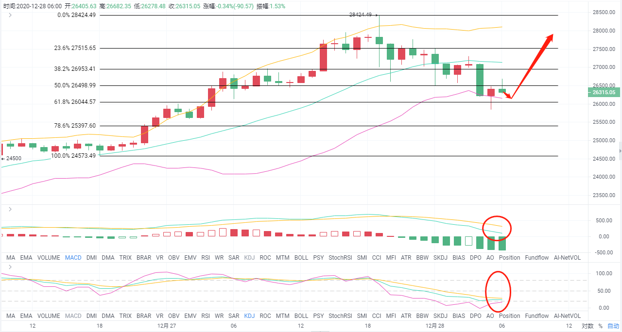 老a币：12/28btc早市分析及操作建议