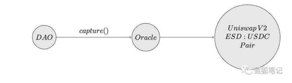 币值超过1亿美元的算法稳定货币的起源是什么？了解一篇文章的运作机制